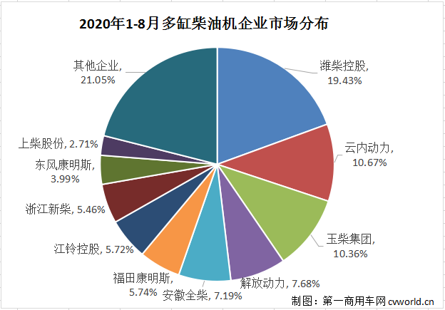 濰柴超65萬臺 云內(nèi)、玉柴爭第二 ?？怠|風增勢搶眼 前8月柴油機數(shù)據(jù)