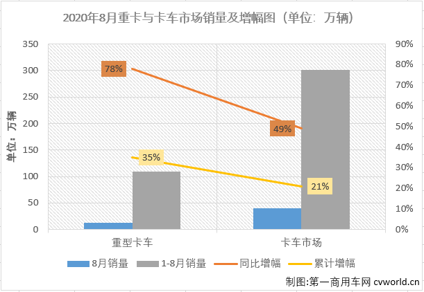 福田112%領(lǐng)漲重卡 大運中卡增58% 8月中重卡市場分析