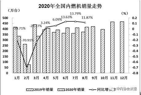 濰柴超65萬臺 云內(nèi)、玉柴爭第二 福康、東風增勢搶眼 前8月柴油機數(shù)據(jù)