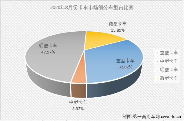 福田112%領(lǐng)漲重卡 大運中卡增58% 8月中重卡市場分析