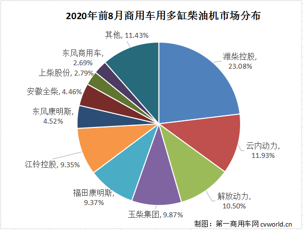 濰柴超65萬臺 云內(nèi)、玉柴爭第二 福康、東風增勢搶眼 前8月柴油機數(shù)據(jù)